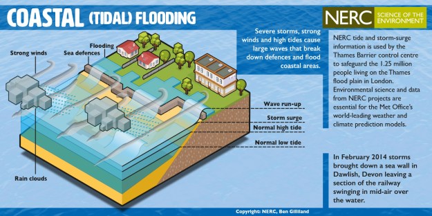 Coastal flooding